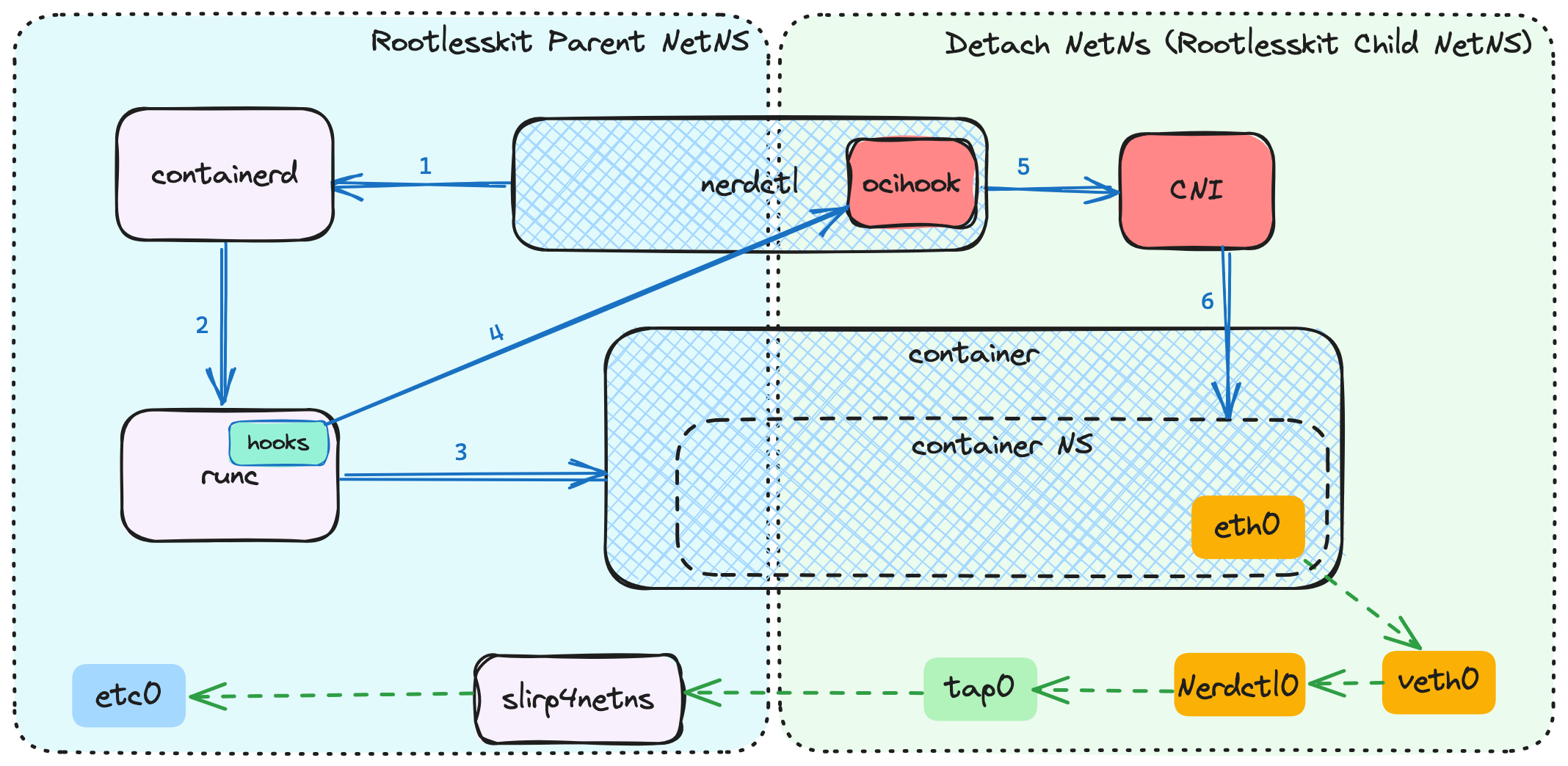 Block diagram of network settings using Bypass4NetNS library